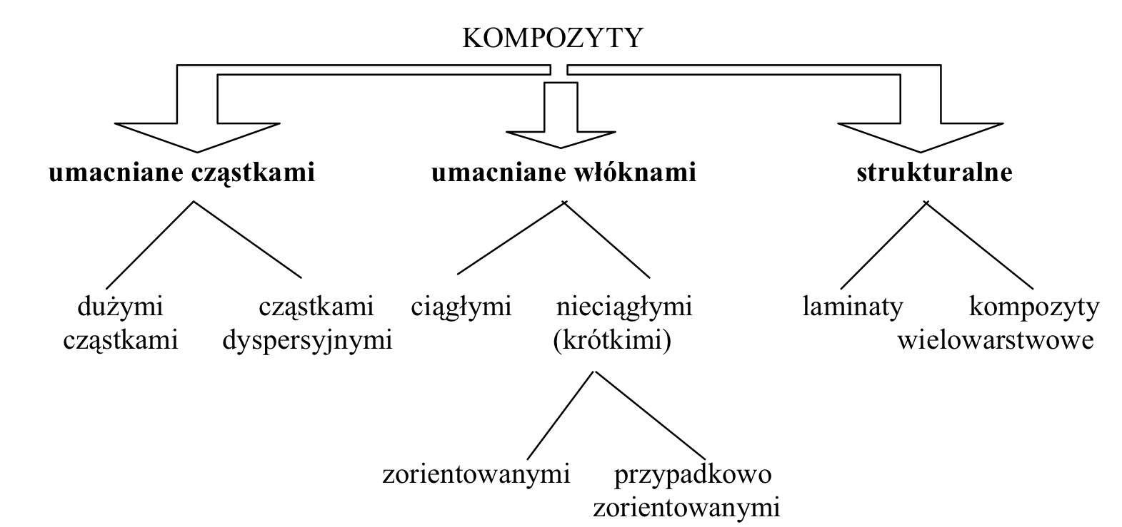 Kompozyty - Materiał Skomponowany Z Minimum Dwóch Komponentów ...